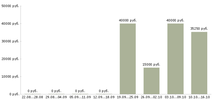 Вакансии требуются сотрудники для информационной работы Коми - Медиана зарплат требуются сотрудники для информационной работы Коми за 2 месяца
