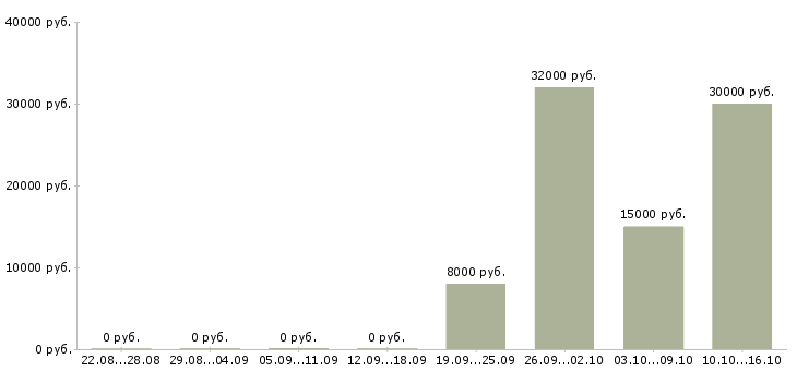 Вакансии требуются целеустремленные сотрудники в Иваново - Медиана зарплат требуются целеустремленные сотрудники в Иваново за 2 месяца