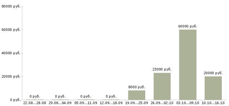 Вакансии частичная занятость в Саранске - Медиана зарплат частичная занятость в Саранске за 2 месяца