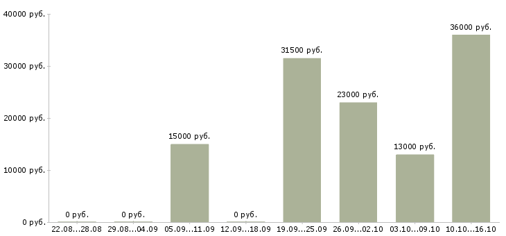 Вакансии частный охранник в Туле - Медиана зарплат частный охранник в Туле за 2 месяца