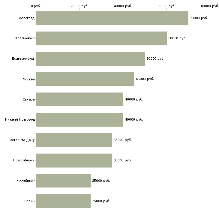Поиск работы главный менеджер развития продаж-Медиана зарплаты для вакансии «главный менеджер развития продаж» в других городах