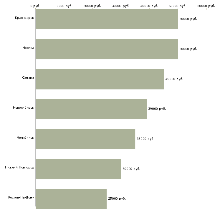 Поиск работы заместитель главного врача-Медиана зарплаты для вакансии «заместитель главного врача» в других городах