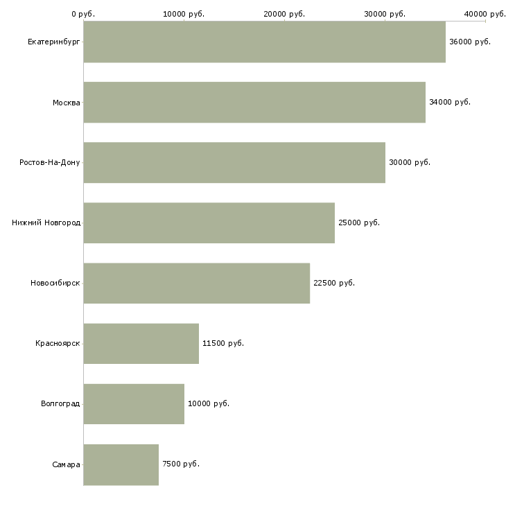 Поиск работы комендант-Медиана зарплаты для вакансии «комендант» в других городах