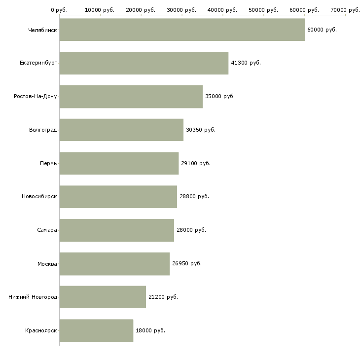 Поиск работы менеджер по распределительной логистике-Медиана зарплаты для вакансии «менеджер по распределительной логистике» в других городах