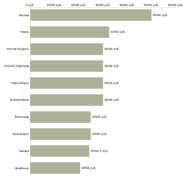 Поиск работы модель-Медиана зарплаты для вакансии «модель» в других городах