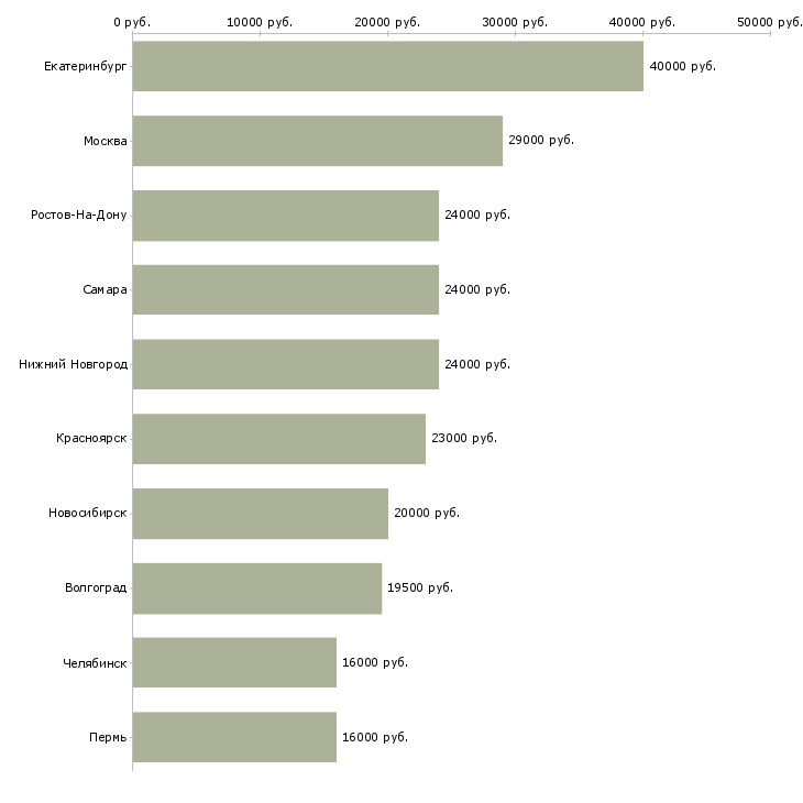 Поиск работы охранник на крупные объекты-Медиана зарплаты для вакансии «охранник на крупные объекты» в других городах