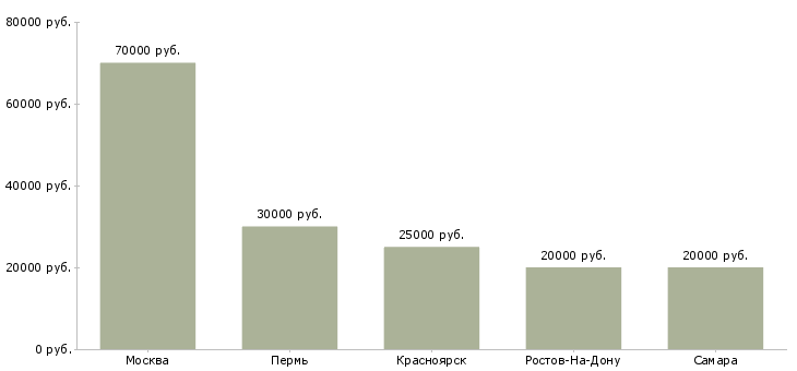 Поиск работы руководитель направления кухни-Медиана зарплаты для вакансии «руководитель направления кухни» в других городах