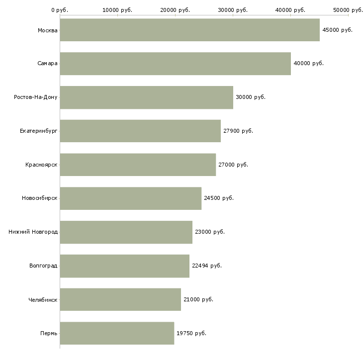Поиск работы специалист по работе с претензиями-Медиана зарплаты для вакансии «специалист по работе с претензиями» в других городах