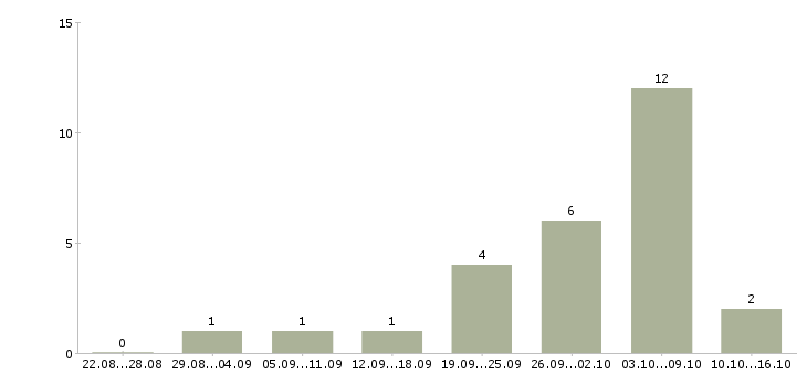 Работа сотрудник в интернет на дому Адыгея - Число вакансий Адыгея по специальности сотрудник в интернет на дому за 2 месяца