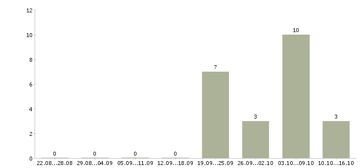Работа помощник менеджера в интернете Башкортостан - Число вакансий Башкортостан по специальности помощник менеджера в интернете за 2 месяца