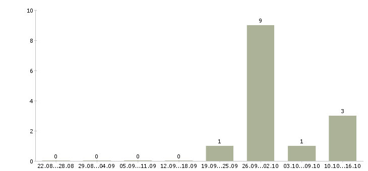 Работа оператор на офисный телефон Бурятия - Число вакансий Бурятия по специальности оператор на офисный телефон за 2 месяца