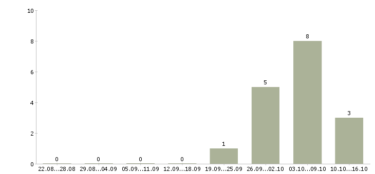 Работа главный менеджер развития продаж Нижний новгород - Число вакансий Нижний новгород по специальности главный менеджер развития продаж за 2 месяца