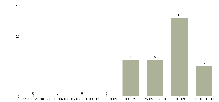 Работа заведующие складом Нижний новгород - Число вакансий Нижний новгород по специальности заведующие складом за 2 месяца