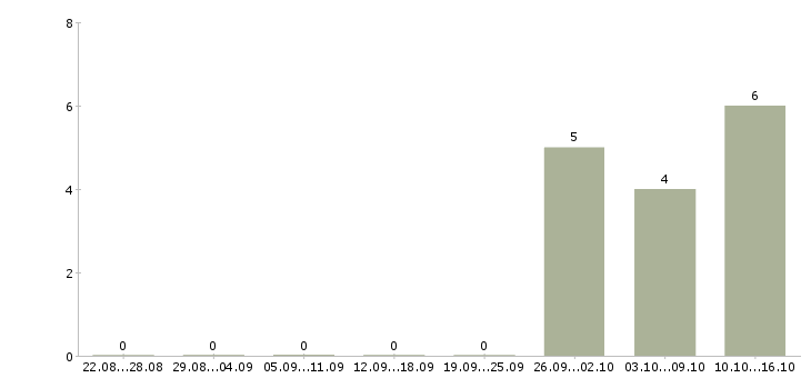 Работа заработок для активных людей Нижний новгород - Число вакансий Нижний новгород по специальности заработок для активных людей за 2 месяца