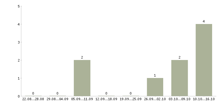 Работа координатор сервисных работ Санкт-петербург - Число вакансий Санкт-петербург по специальности координатор сервисных работ за 2 месяца