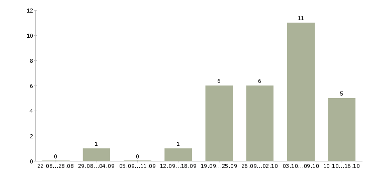 Работа рабочий на стройку Санкт-петербург - Число вакансий Санкт-петербург по специальности рабочий на стройку за 2 месяца