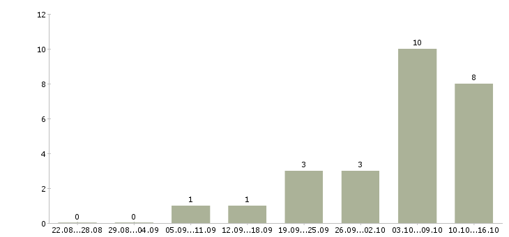 Работа специалист в отдел оптовых продаж Санкт-петербург - Число вакансий Санкт-петербург по специальности специалист в отдел оптовых продаж за 2 месяца