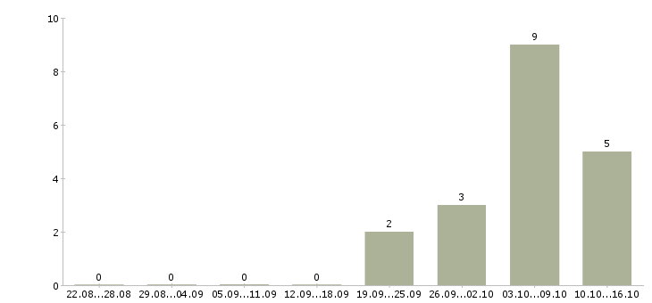 Работа требуется сотрудник для размещения объявлений Санкт-петербург - Число вакансий Санкт-петербург по специальности требуется сотрудник для размещения объявлений за 2 месяца