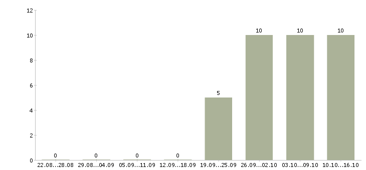 Работа специалист с опытом кассира Северная осетия - Число вакансий Северная осетия по специальности специалист с опытом кассира за 2 месяца