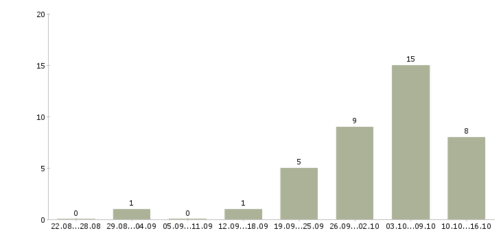 Работа заведующие складом Татарстан - Число вакансий Татарстан по специальности заведующие складом за 2 месяца