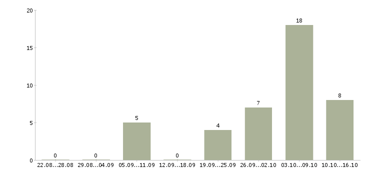 Работа заведующий Удмуртия - Число вакансий Удмуртия по специальности заведующий за 2 месяца