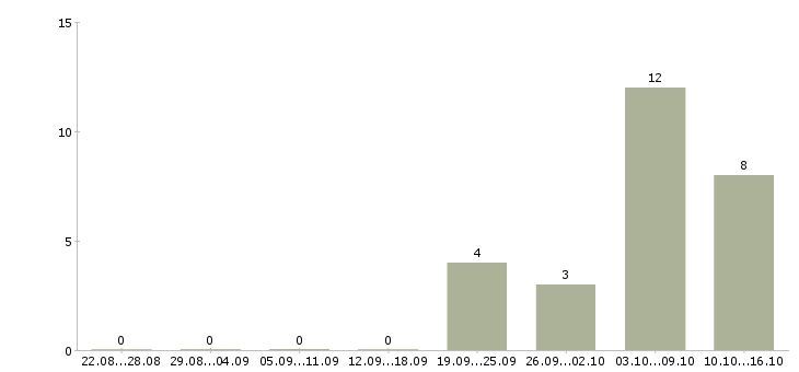 Работа продажа техники в Ангарске - Число вакансий в Ангарске по специальности продажа техники за 2 месяца