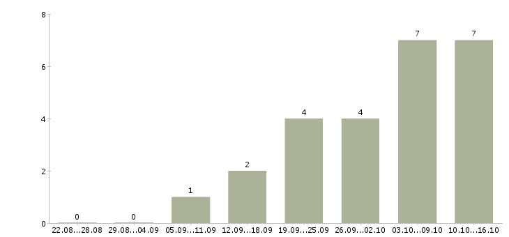 Работа менеджер проектов в Балашихе - Число вакансий в Балашихе по специальности менеджер проектов за 2 месяца