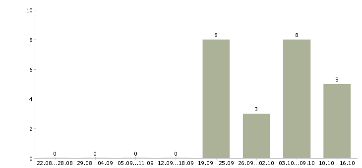 Работа специалист в банк в Барнауле - Число вакансий в Барнауле по специальности специалист в банк за 2 месяца