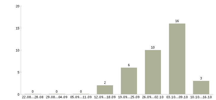 Работа оператор связи в Белгороде - Число вакансий в Белгороде по специальности оператор связи за 2 месяца