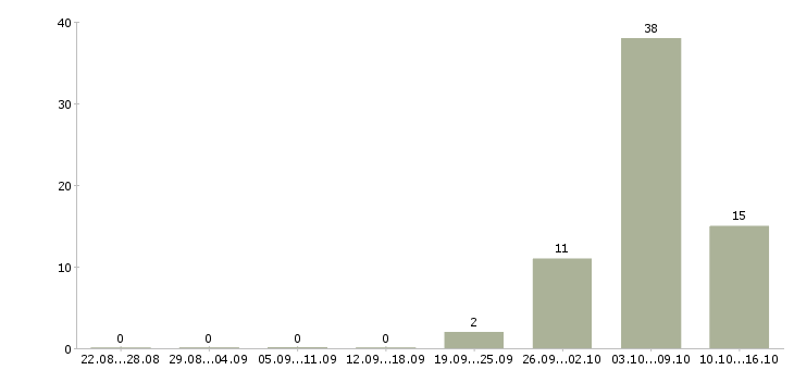 Работа комплектовщик заказов вахта в Брянске - Число вакансий в Брянске по специальности комплектовщик заказов вахта за 2 месяца