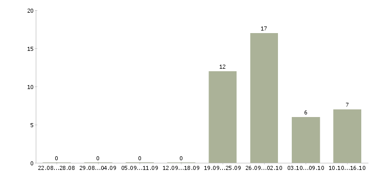 Работа рабочий склада на упаковку в Владимире - Число вакансий в Владимире по специальности рабочий склада на упаковку за 2 месяца
