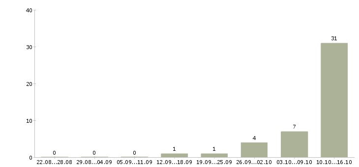 Работа специалист по поиску позиций в Владимире - Число вакансий в Владимире по специальности специалист по поиску позиций за 2 месяца
