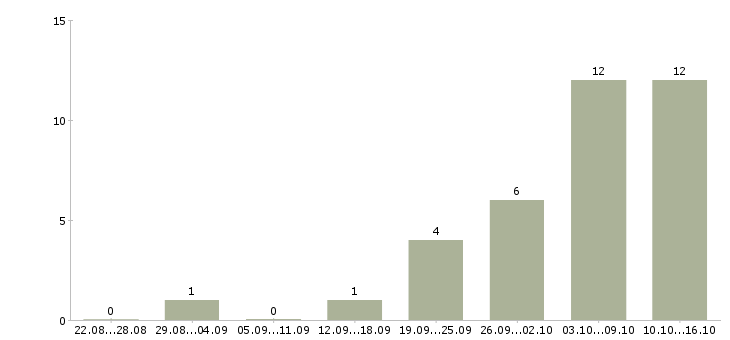 Работа удаленный менеджер пк и интернет в Владимире - Число вакансий в Владимире по специальности удаленный менеджер пк и интернет за 2 месяца
