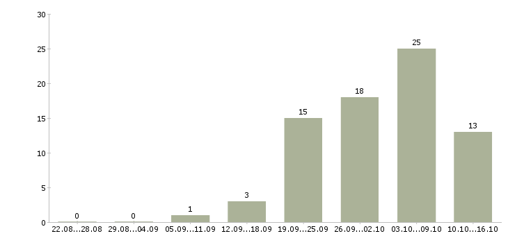 Работа для мужчин в Волгограде - Число вакансий в Волгограде по специальности для мужчин за 2 месяца