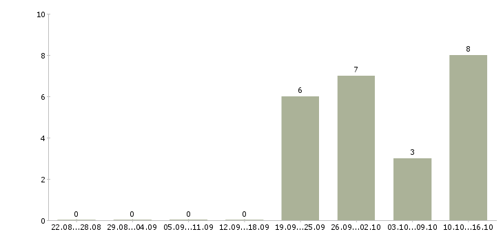 Работа кредитный менеджер в Волгограде - Число вакансий в Волгограде по специальности кредитный менеджер за 2 месяца