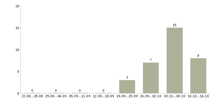 Работа рабочий на завод в Вологде - Число вакансий в Вологде по специальности рабочий на завод за 2 месяца