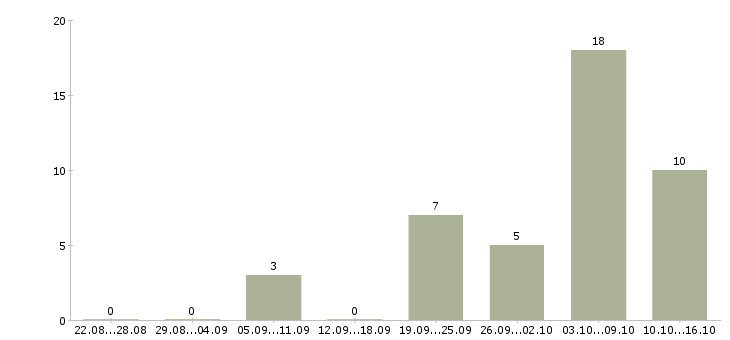 Работа разработчик в Вологде - Число вакансий в Вологде по специальности разработчик за 2 месяца