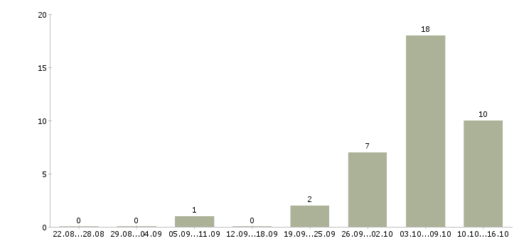 Работа набираем сотрудников для работы дома в Воронеже - Число вакансий в Воронеже по специальности набираем сотрудников для работы дома за 2 месяца