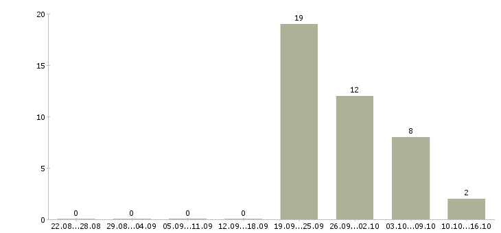 Работа мерчандайзер в день в Екатеринбурге - Число вакансий в Екатеринбурге по специальности мерчандайзер в день за 2 месяца