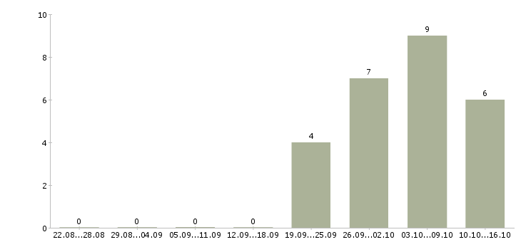 Работа специалист по работе с претензиями в Екатеринбурге - Число вакансий в Екатеринбурге по специальности специалист по работе с претензиями за 2 месяца