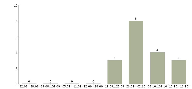 Работа менеджер по качеству в Зеленограде - Число вакансий в Зеленограде по специальности менеджер по качеству за 2 месяца