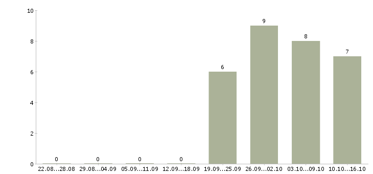 Работа требуются целеустремленные сотрудники в Иваново - Число вакансий в Иваново по специальности требуются целеустремленные сотрудники за 2 месяца
