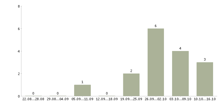 Работа работник зала в Ижевске - Число вакансий в Ижевске по специальности работник зала за 2 месяца