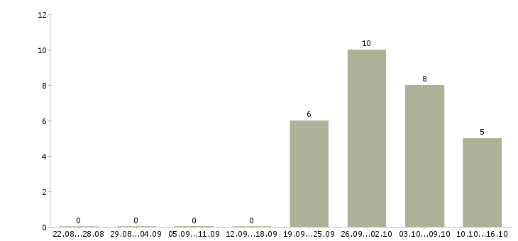 Работа директор центра в Иркутске - Число вакансий в Иркутске по специальности директор центра за 2 месяца