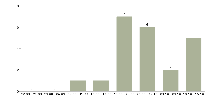 Работа бизнес консультант в Казани - Число вакансий в Казани по специальности бизнес консультант за 2 месяца