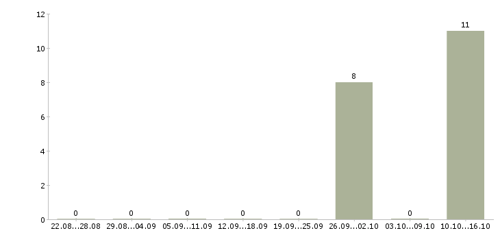 Работа директор центра в Кирове - Число вакансий в Кирове по специальности директор центра за 2 месяца