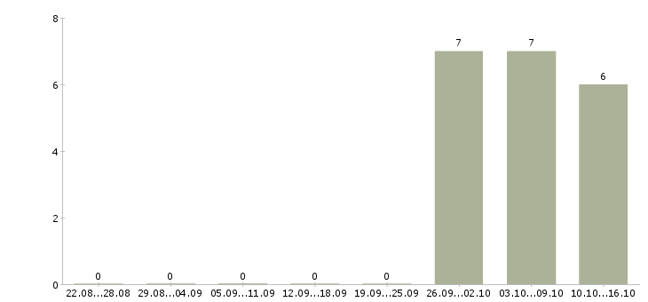 Работа инвестиционный менеджер в Краснодаре - Число вакансий в Краснодаре по специальности инвестиционный менеджер за 2 месяца