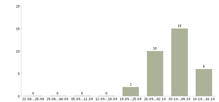 Работа специалист по развитию клиентской базы в Краснодаре - Число вакансий в Краснодаре по специальности специалист по развитию клиентской базы за 2 месяца