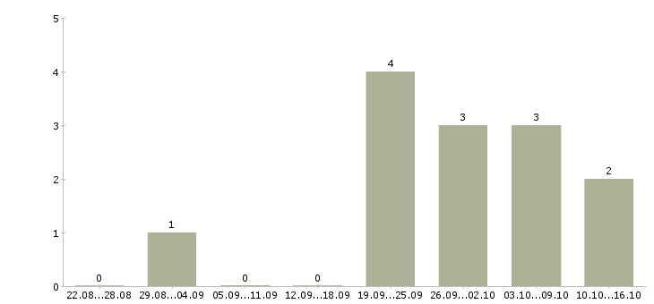 Работа технический эксперт в Красноярске - Число вакансий в Красноярске по специальности технический эксперт за 2 месяца