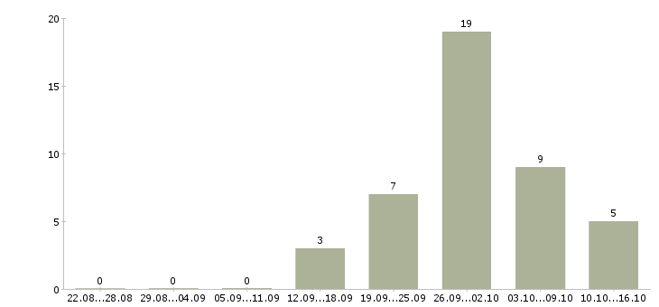 Работа грузчик пищевого производства в Москве - Число вакансий в Москве по специальности грузчик пищевого производства за 2 месяца